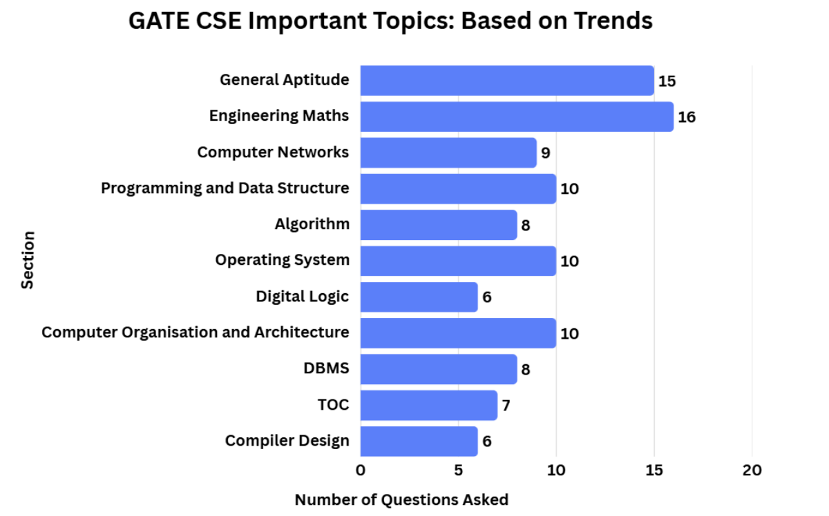 GATE CSE Important Topics: Based on Trends