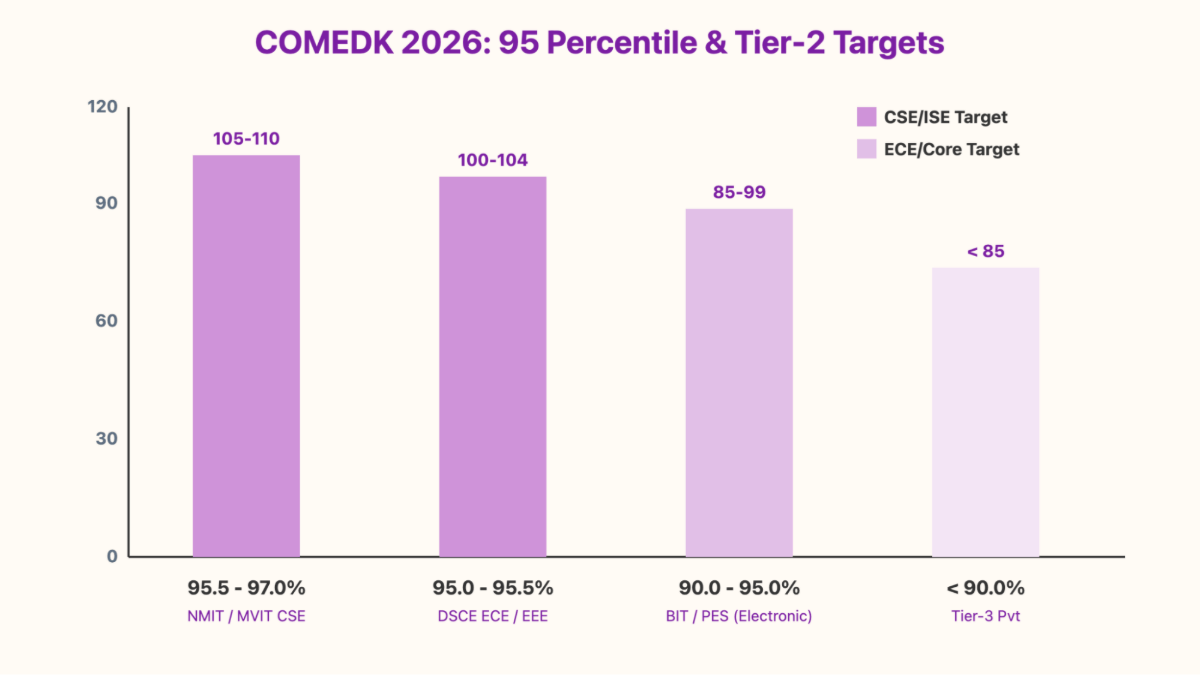 Marks Required for 95 Percentile in COMEDK UGET 2026