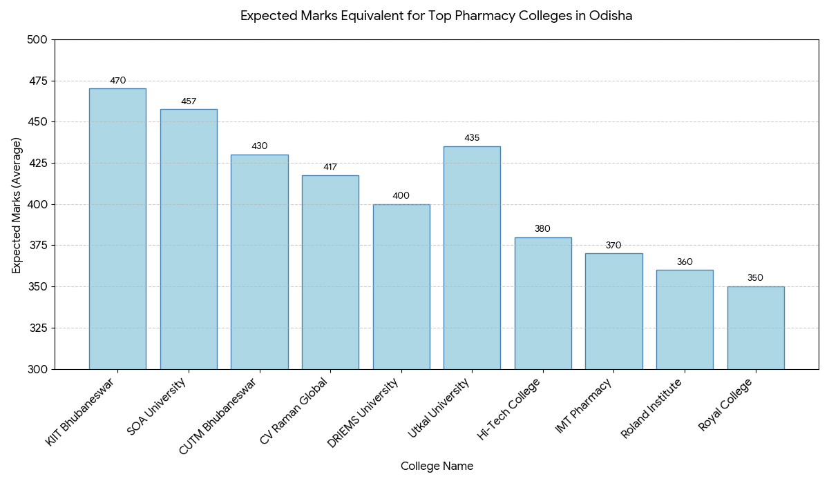OJEE 2026 May 6 Shift 3 B.Pharm: Expected Colleges
