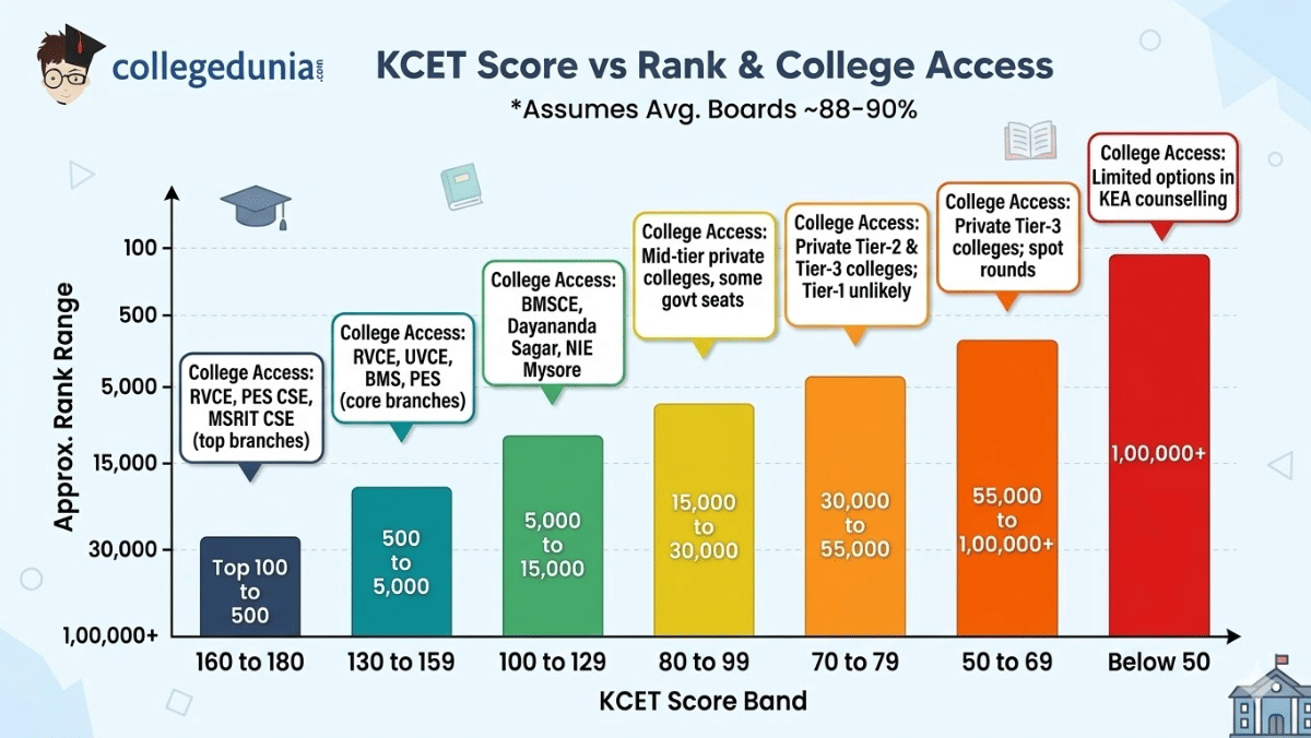 Is 70 a Good Score in KCET 2026?