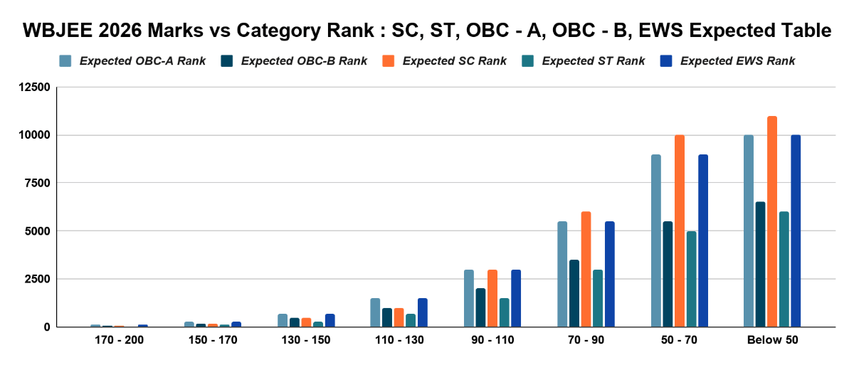 WBJEE 2026 Marks vs Category Rank : SC, ST, OBC - A, OBC - B, EWS Expected Table