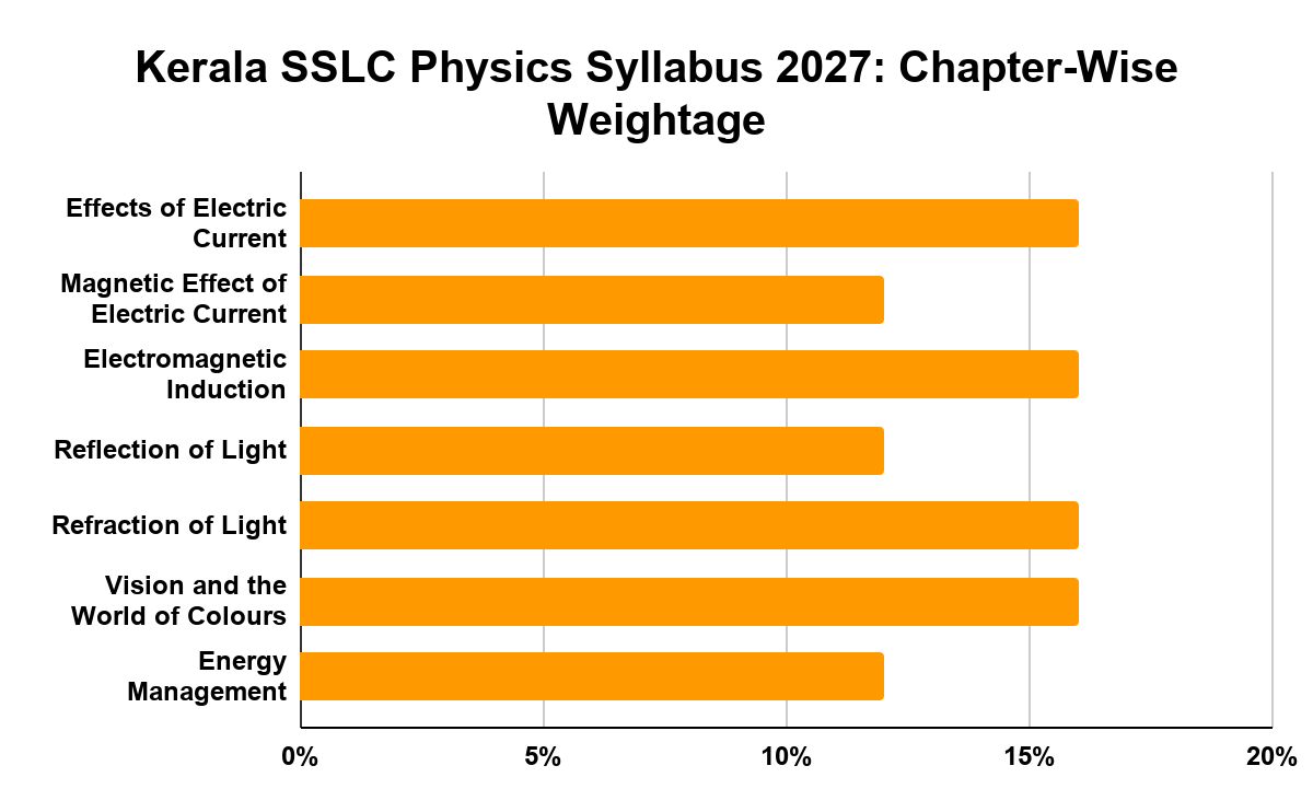 Kerala SSLC Physics Syllabus 2027: Chapter-Wise Weightage