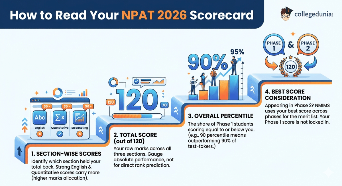 How to Read Your NPAT 2026 Scorecard