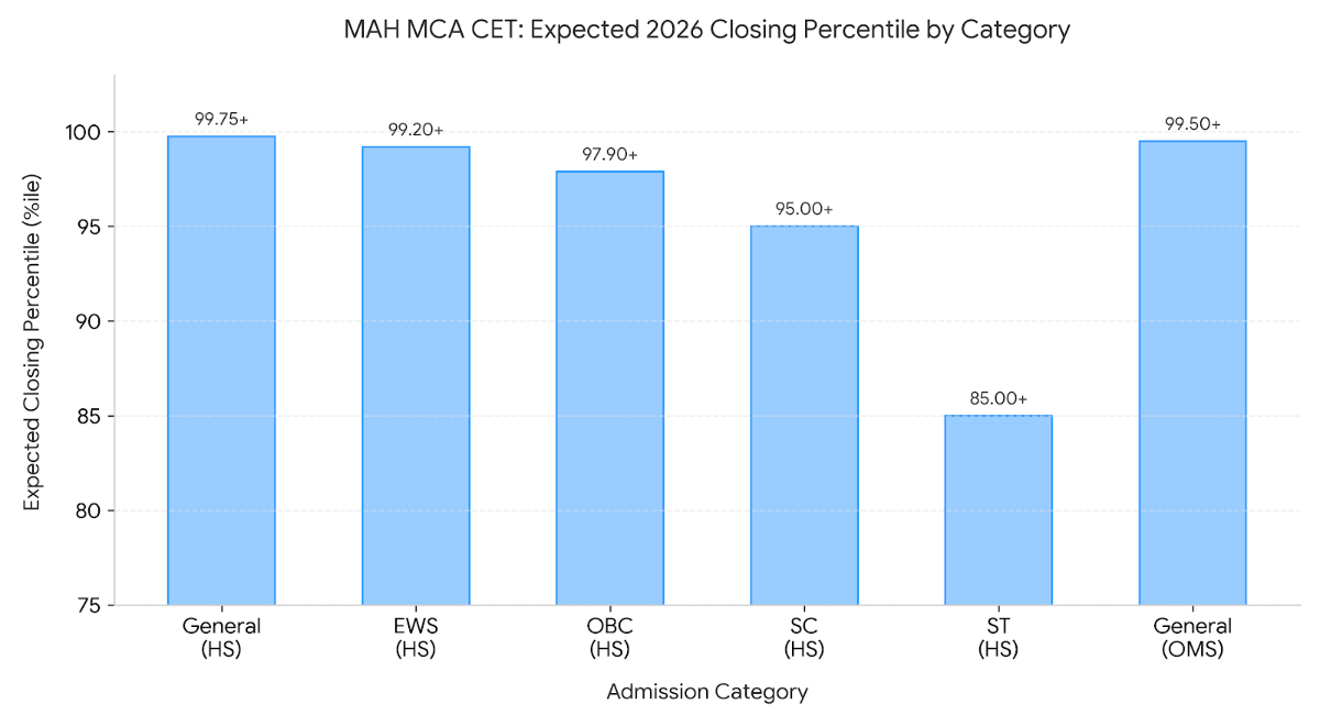 MAH MCA CET 2026 Expected Cutoff: Category-Wise