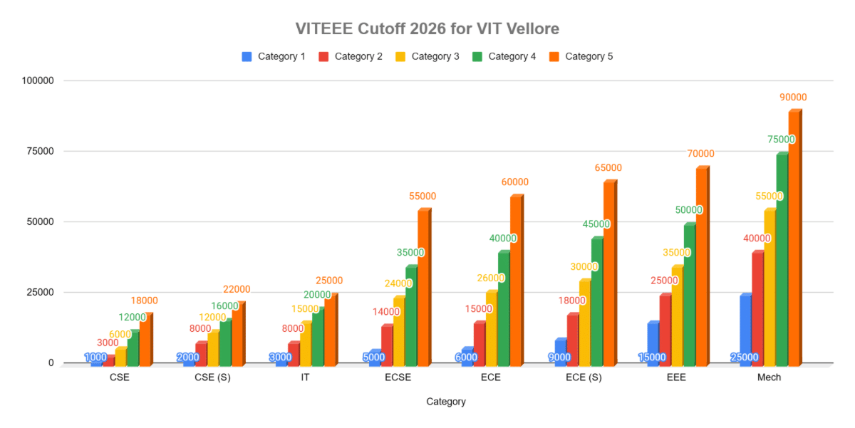 VIT Vellore Cutoff 2026