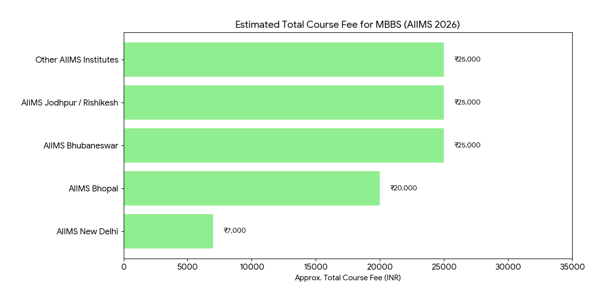 Cutoff Ranks For MBBS in Top 5 AIIMS: Category-Wise