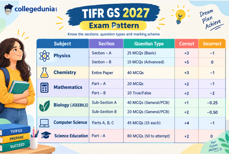 TIFR GS Subject-Specific Marking Scheme