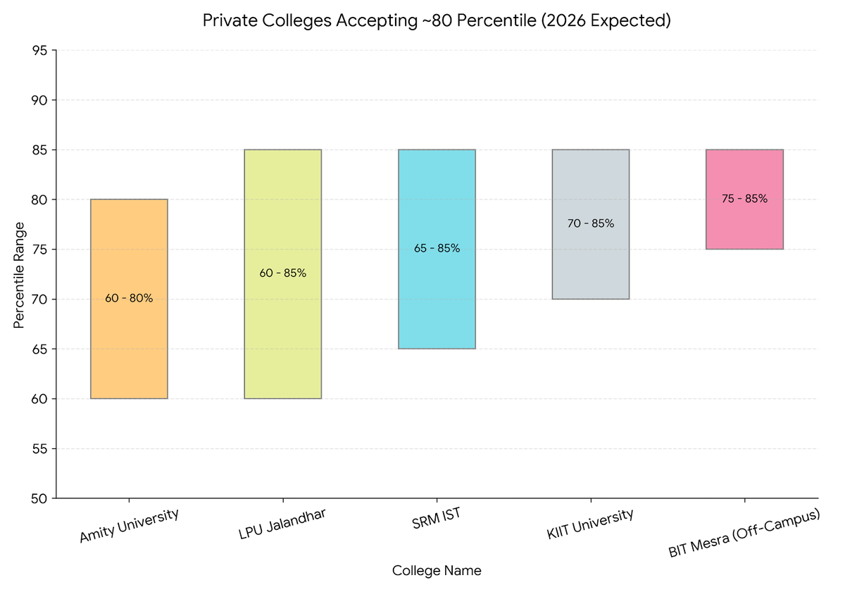 Private Colleges Accepting 80 Percentile in JEE Main