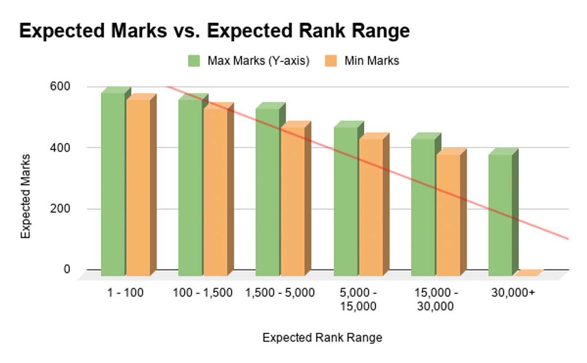 KEAM 2026 State Merit (General) Expected Marks vs. Rank