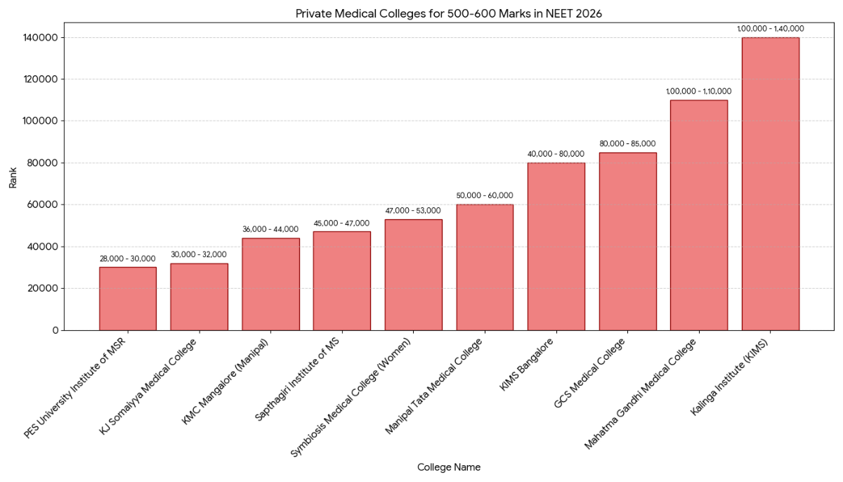 Best Private Colleges for MBBS with 500-600 Marks in NEET 2026