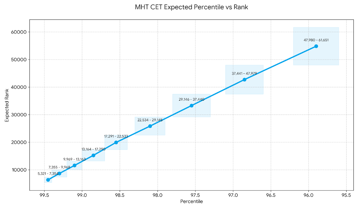 MHT CET PCB April 24, 2026 Shift 1 Expected Percentile vs Rank