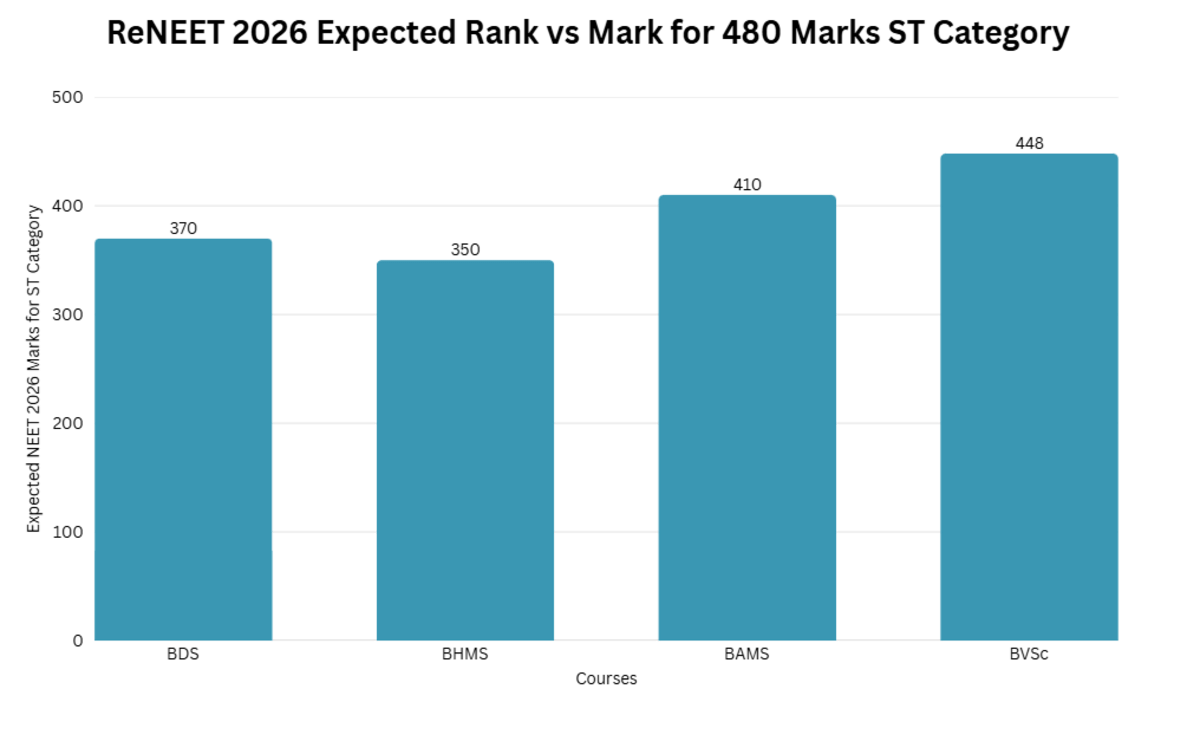 ReNEET 2026 Expected Rank vs Mark for BDS and Ayush Courses for ST Category