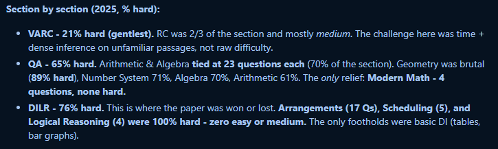 CAT QA Paper Analysis 2026: Section-wise Review of Previous Year Trends