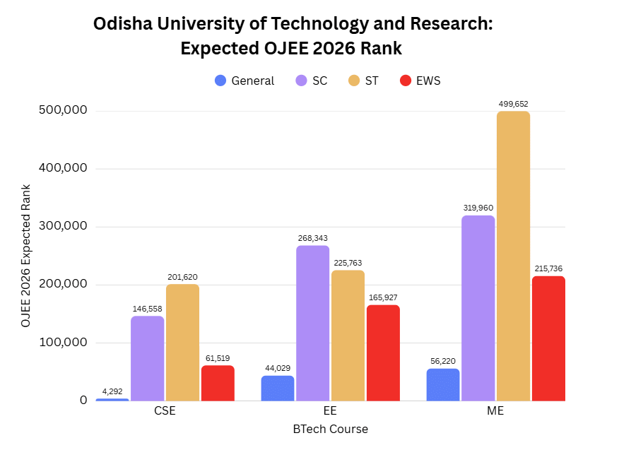 OJEE 2026 Category-Wise Qualifying Scores