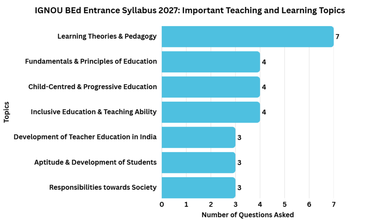 IGNOU BEd Entrance Syllabus 2027: Important Teaching and Learning Topics