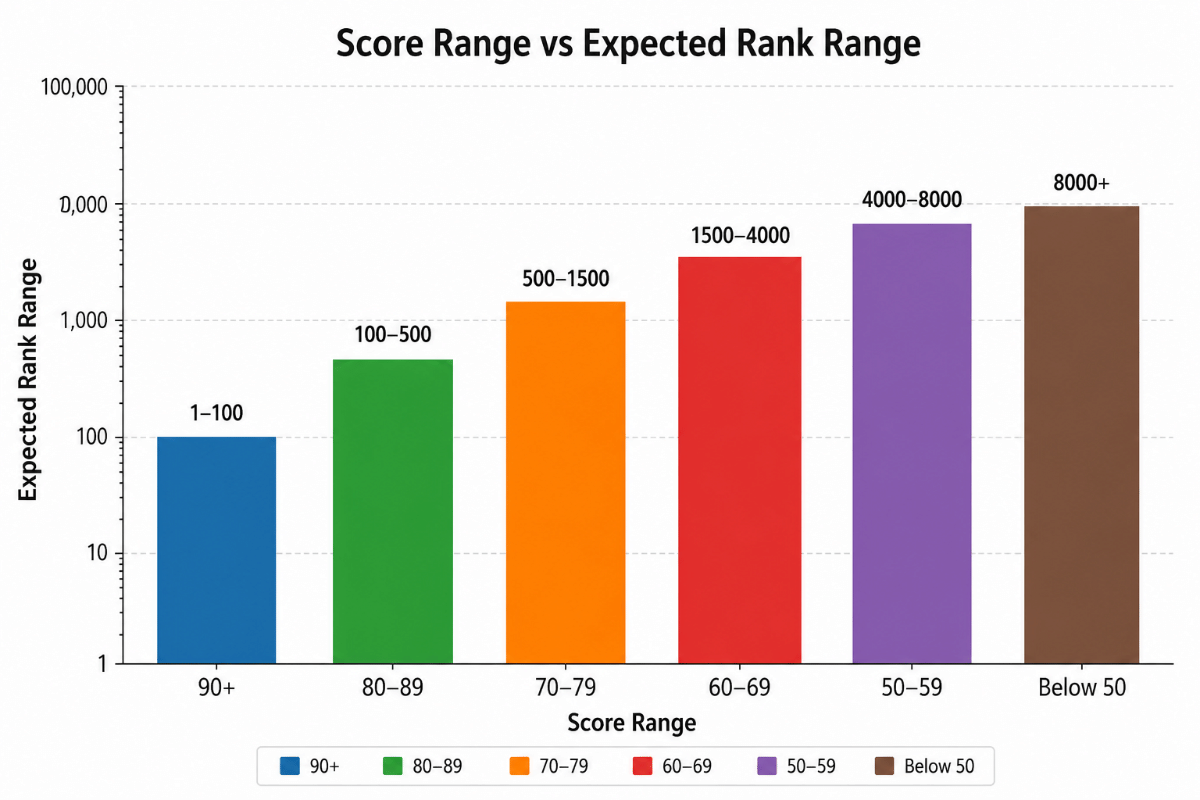 Karnataka PGCET 2026 Marks vs Rank