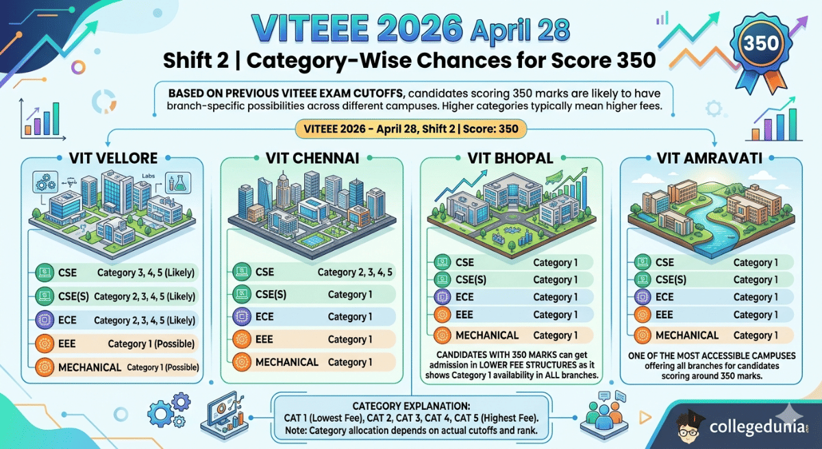 Category-Wise Chances in VITEEE 2026 April 28 Shift 2 for Score 350
