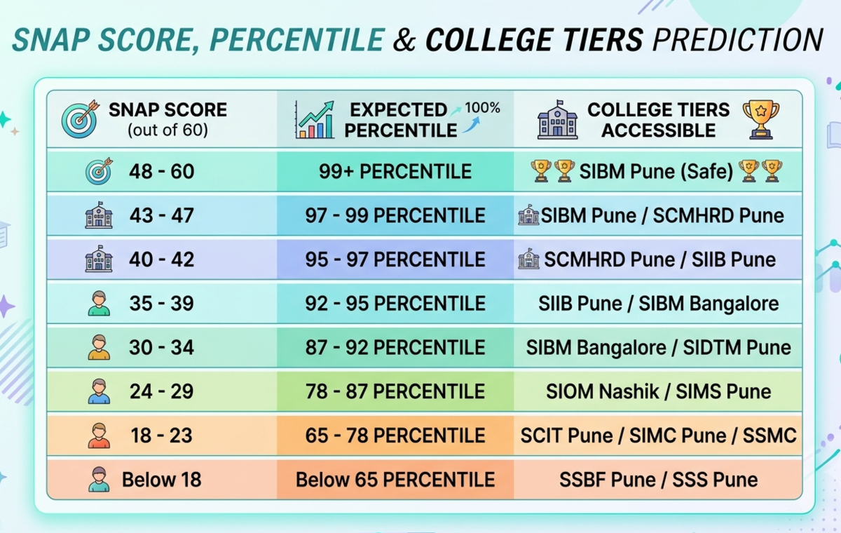 SNAP 2026 Cutoff: Score vs Percentile Reference