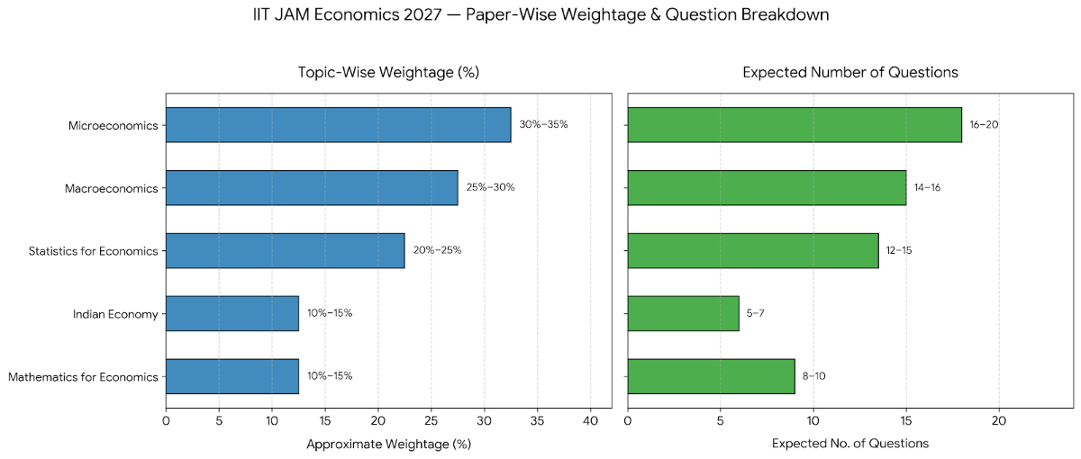 IIT JAM Economics Syllabus: Paper-wise Weightage 2027