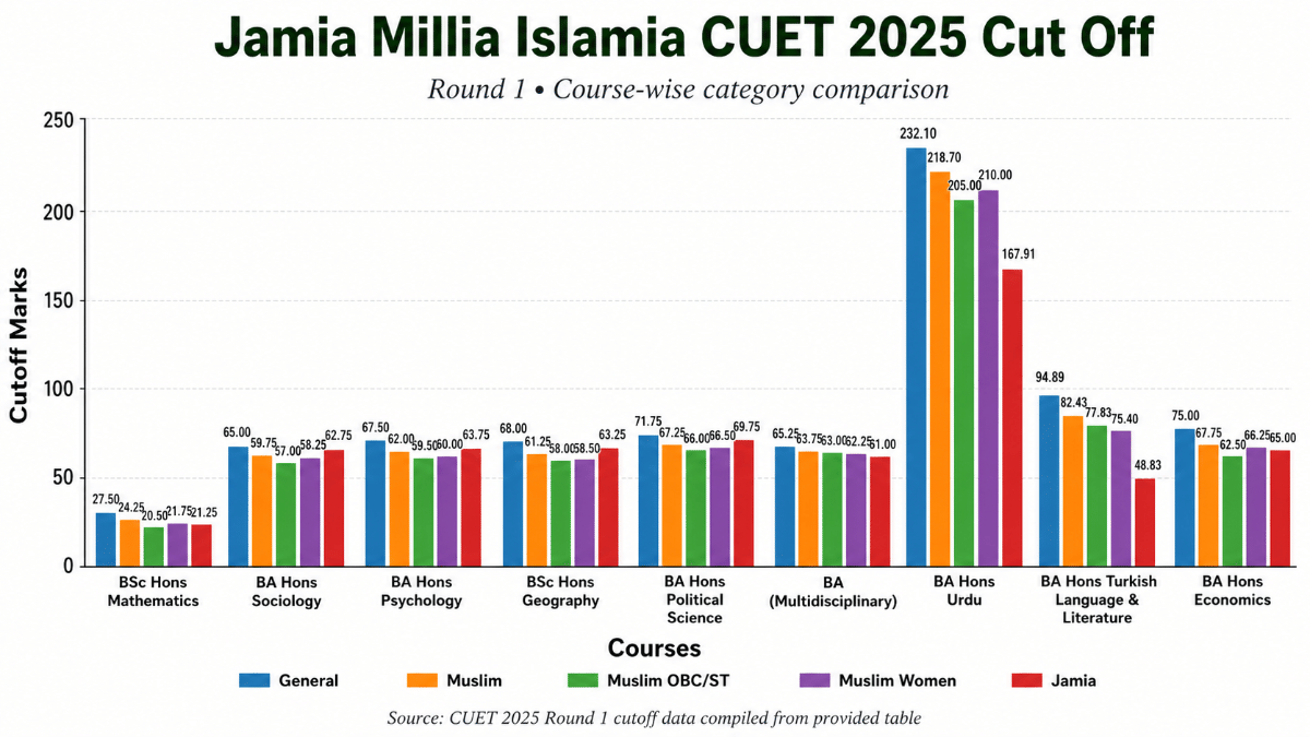 CUET 2025 Cut Off for Jamia Millia Islamia: Round 1 Cutoffs