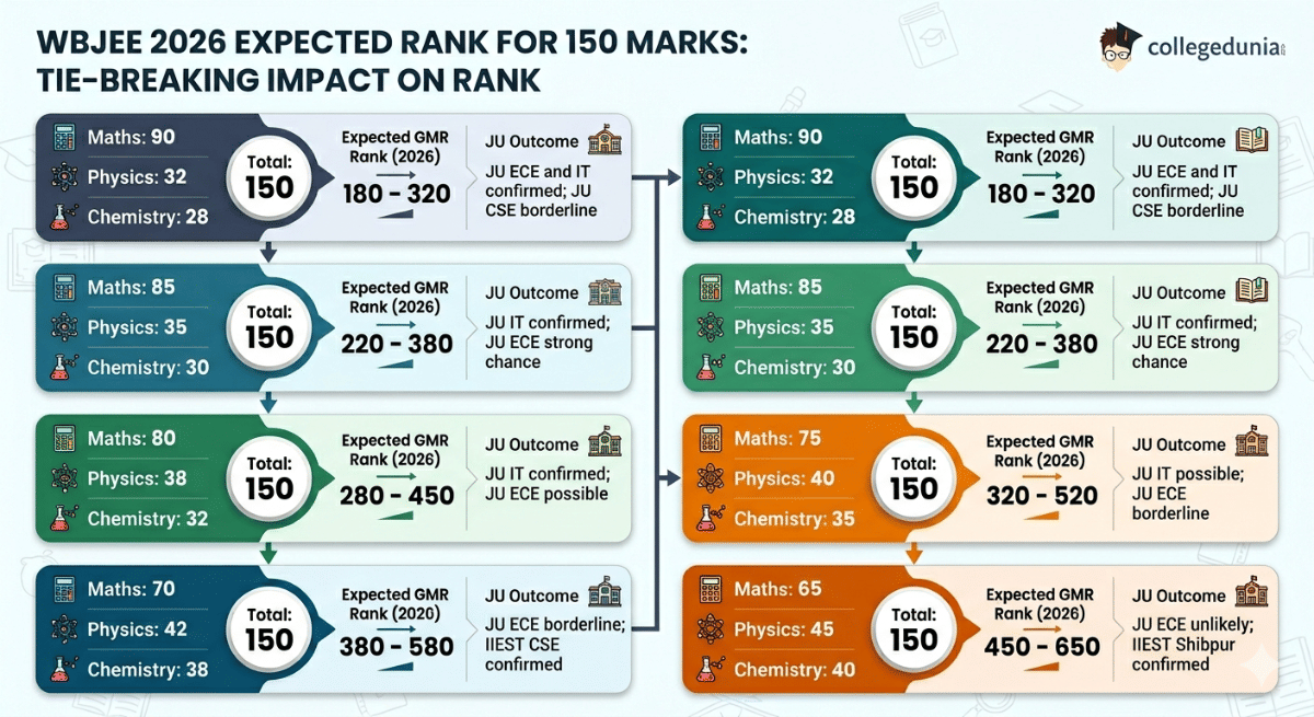 WBJEE 2026 Expected Rank for 150 Marks : Tie-Breaking Impact on Rank