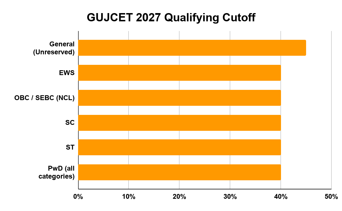 GUJCET 2027 Qualifying Cutoff