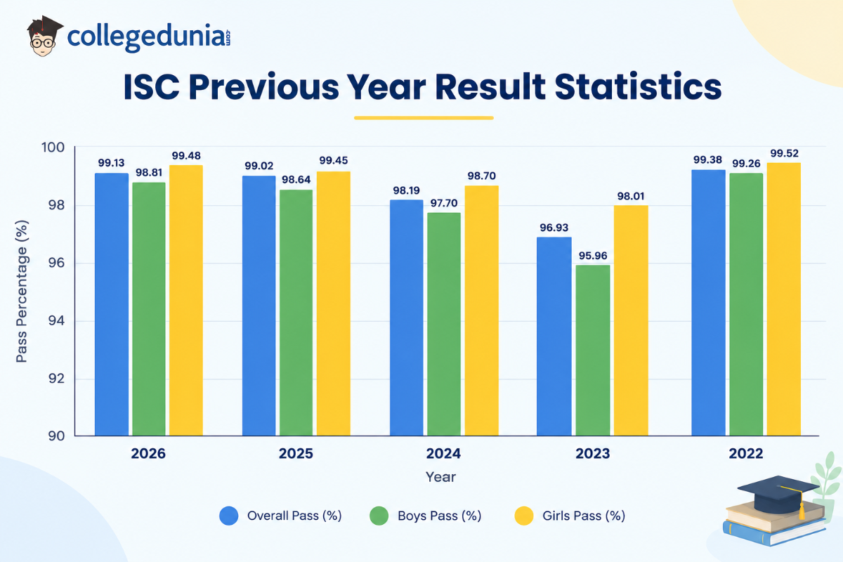 ISC Previous Year Result Statistics