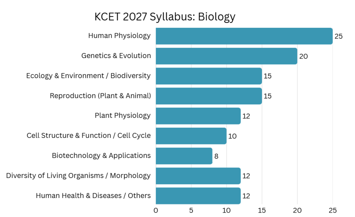 KCET 2027 Syllabus