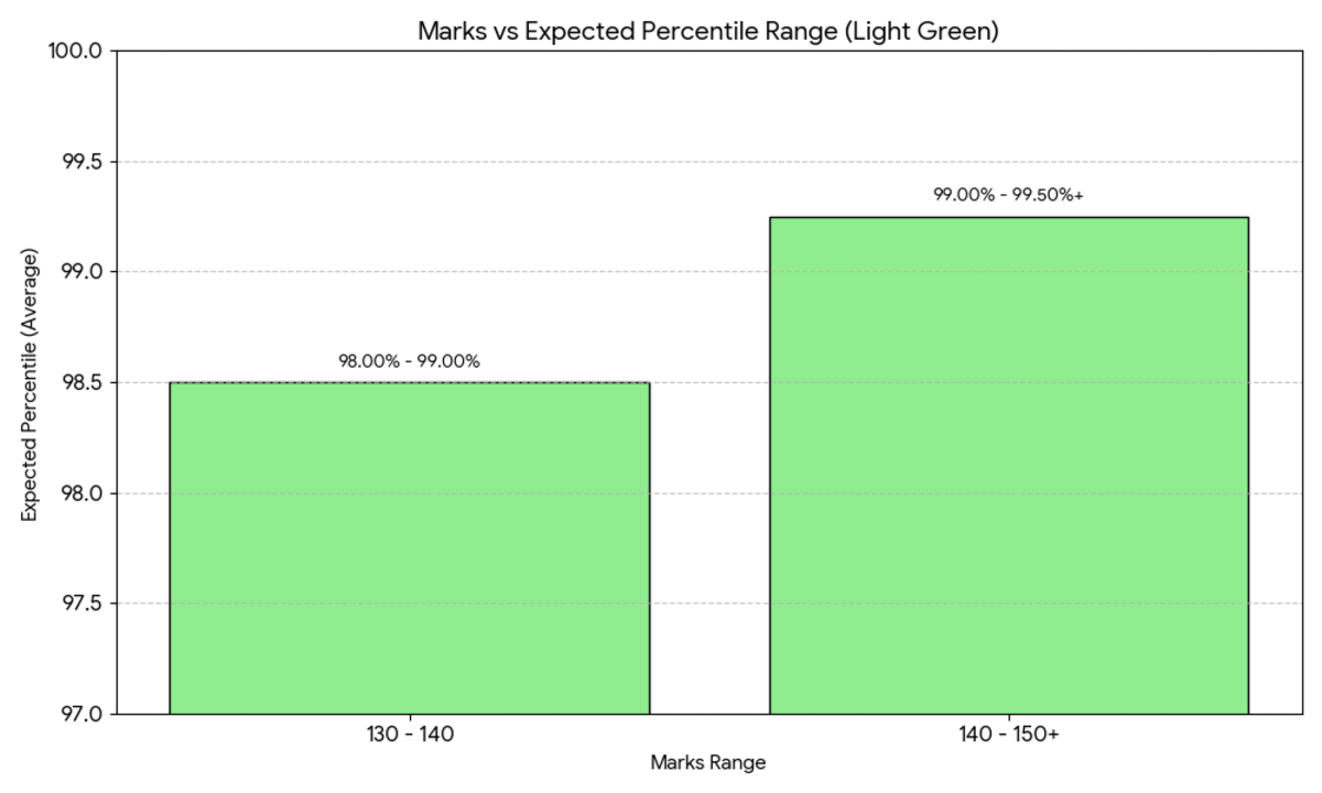 SC/ ST Category Expected Percentile for 130-150 marks on April 24 MHT CET PCB Shift 2, 2026