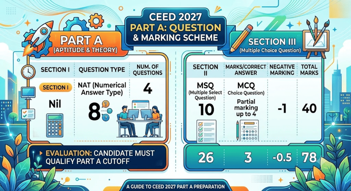 CEED Part A Syllabus 2027