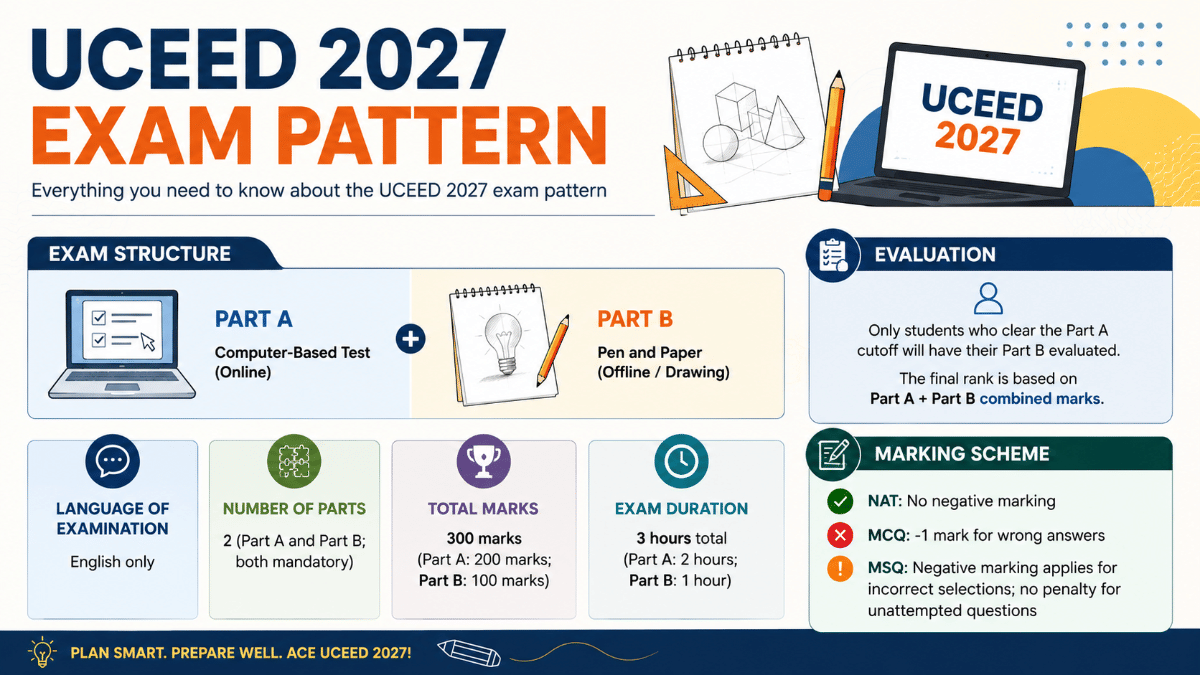 Exam Pattern for UCEED 2027