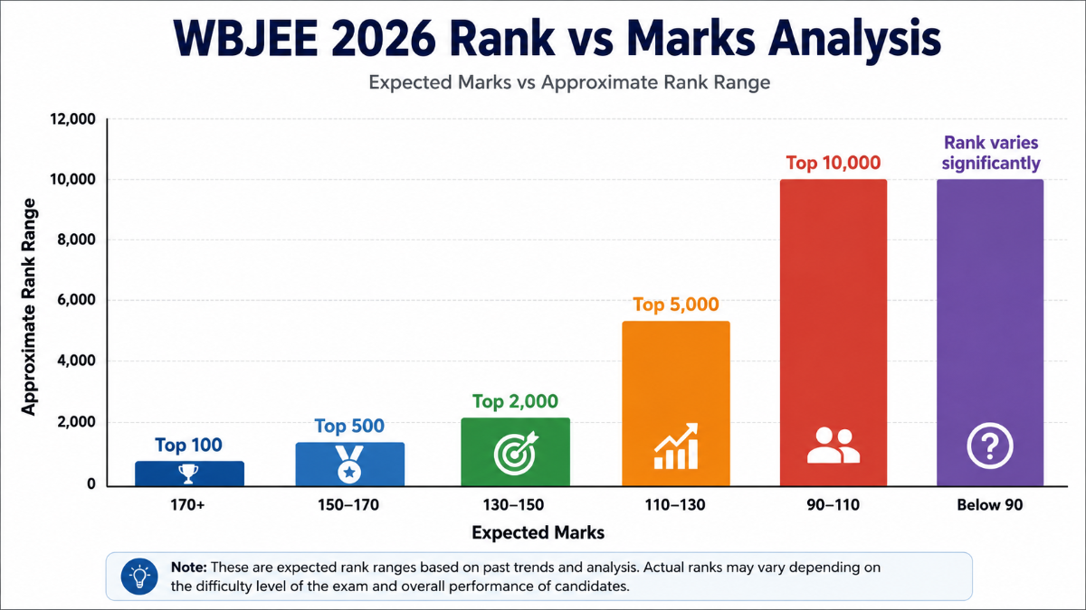 WBJEE 2026 Rank vs Marks Analysis