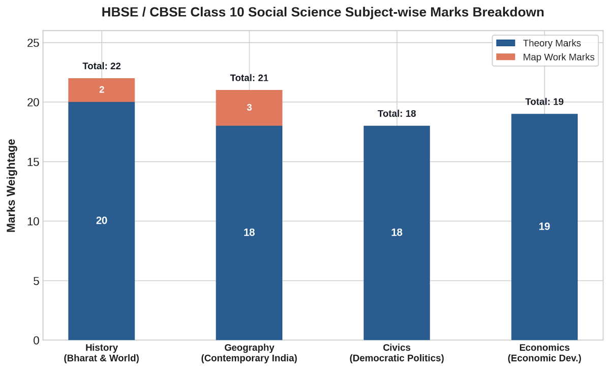 HBSE Social Science unit-wise weightage