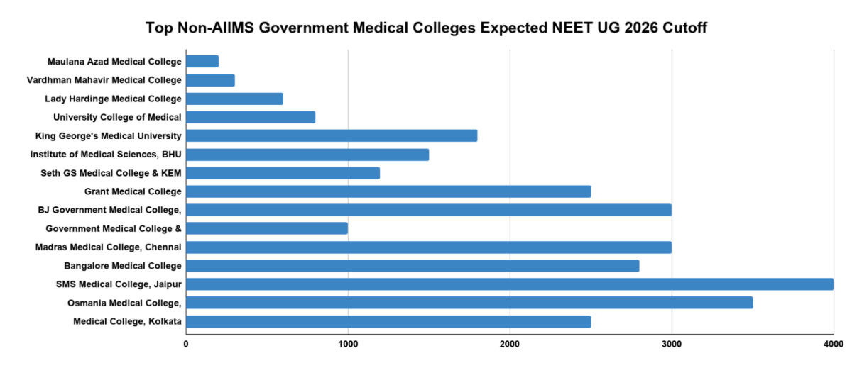 Expected NEET UG 2026 Cutoff for Top Non-AIIMS Government Medical Colleges