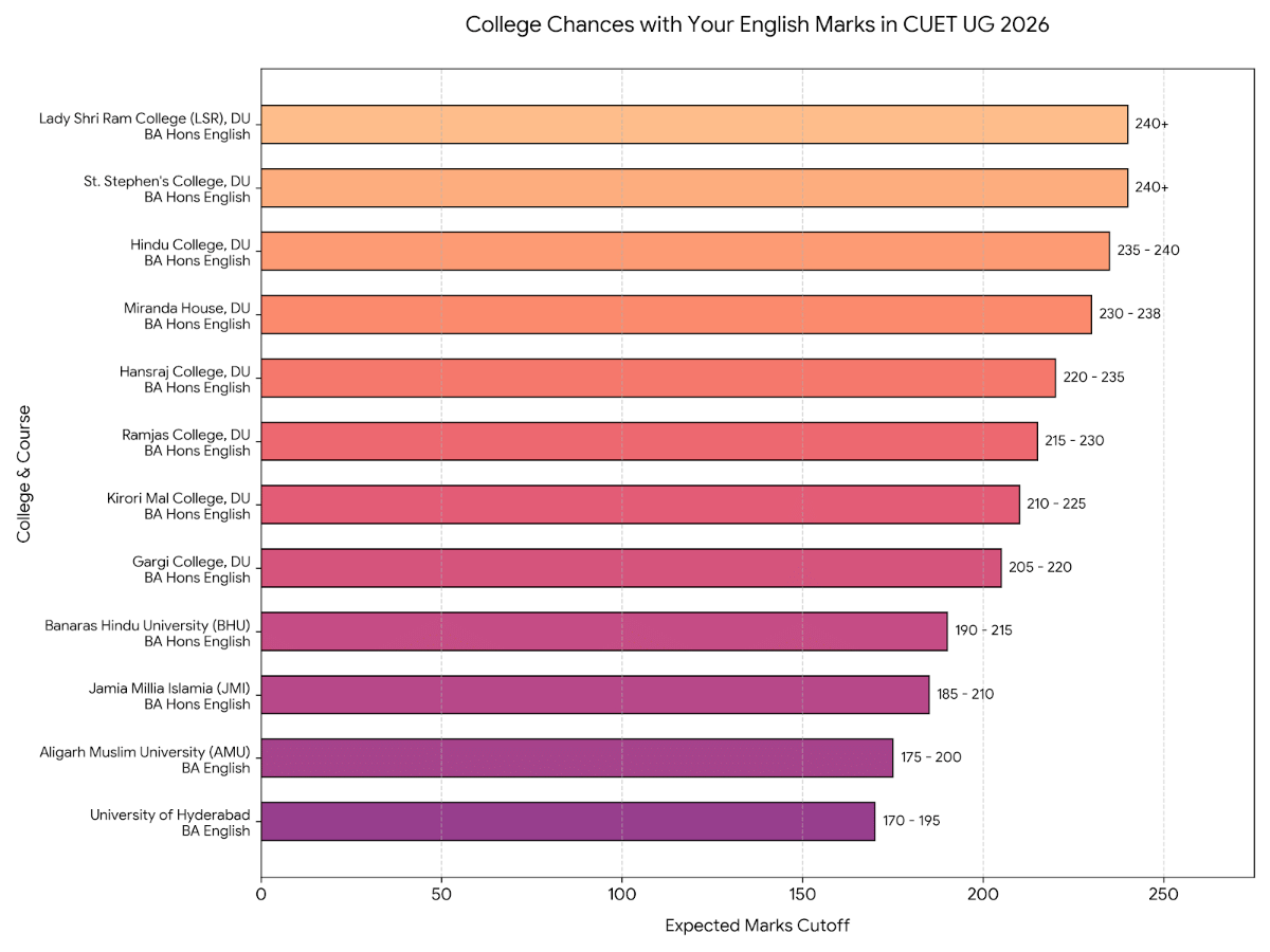 CUET 2026 English Marks: Colleges You Can Get
