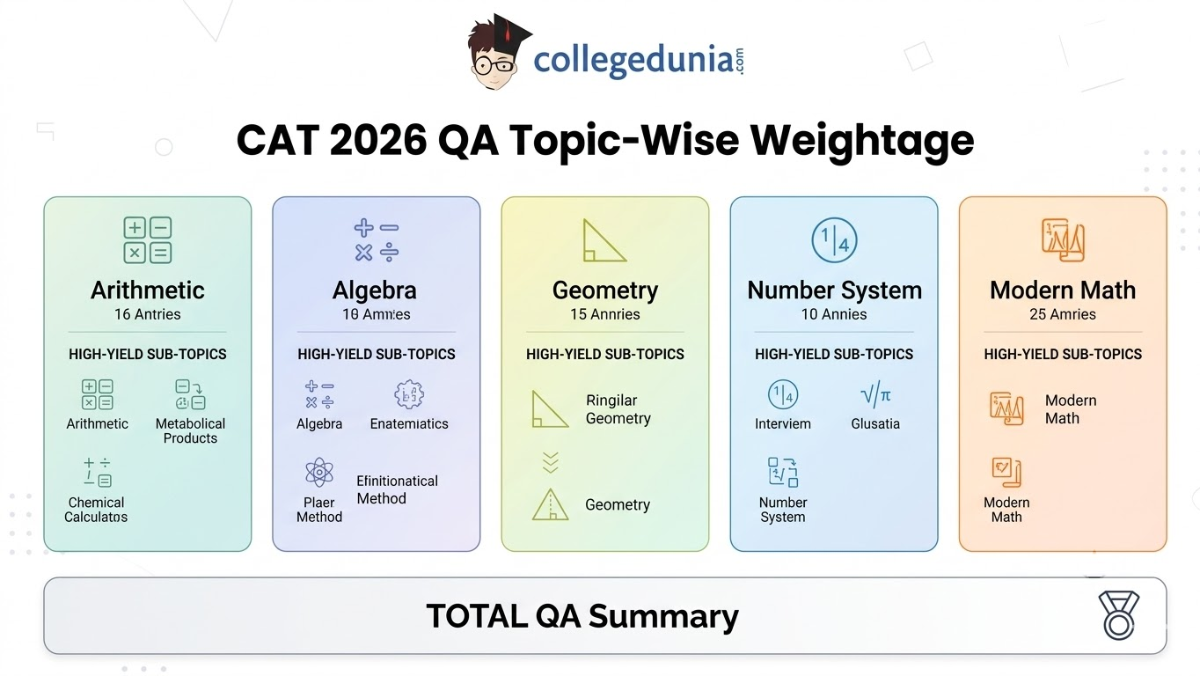 CAT Syllabus 2026 QA Syllabus & Weightage