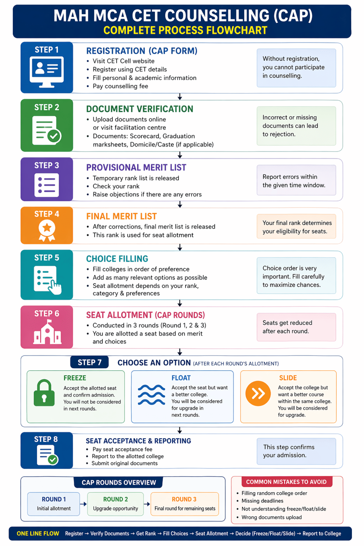 MAH MCA CET Counselling Process 2026