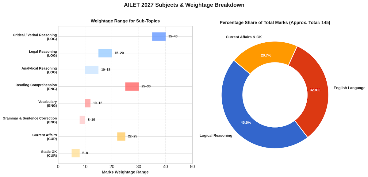 AILET Subjects-wise Weightage 2027
