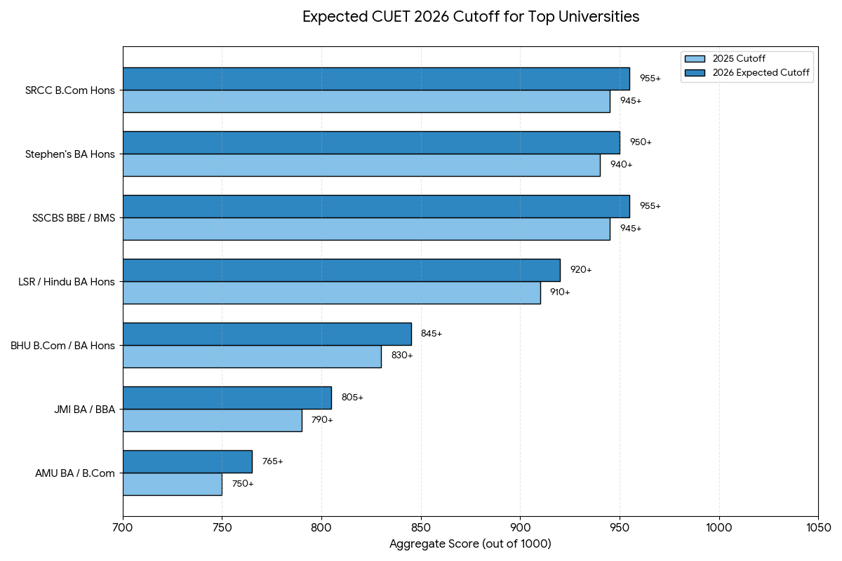 Expected CUET Cutoff for Top Universities in 2026