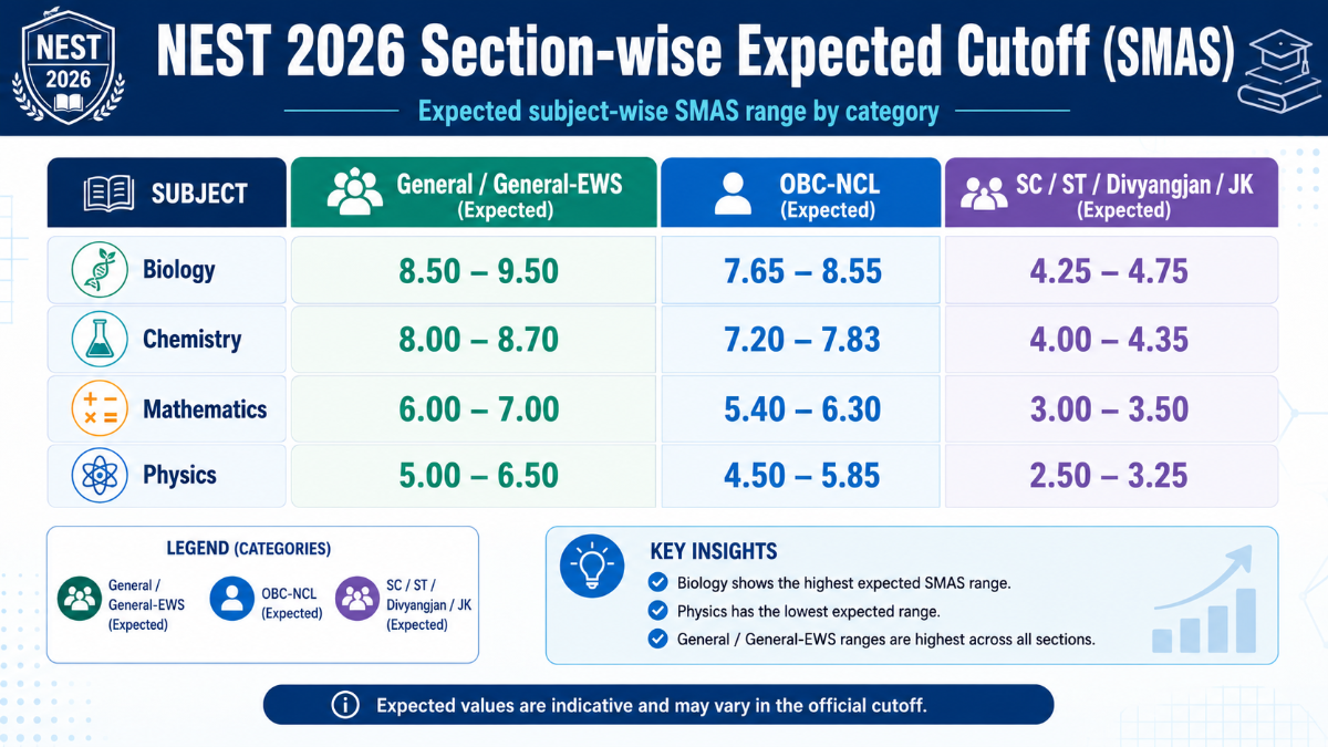 NEST 2026 Section-wise Expected Cutoff (SMAS)