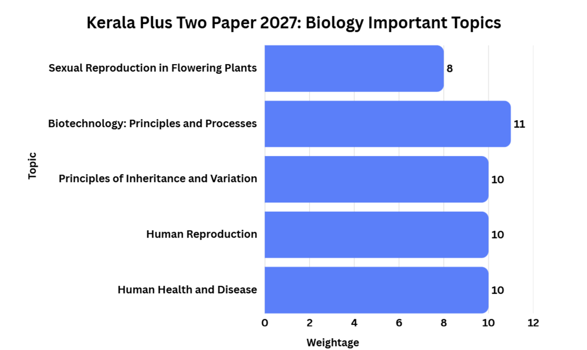Kerala Plus Two Exam Pattern 2027: Subject-wise Important Topics Based on Trends