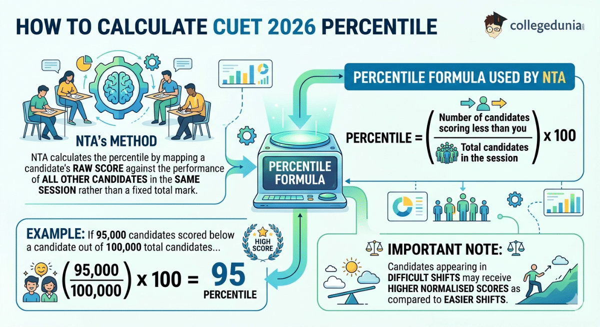 How to Calculate CUET 2026 Percentile