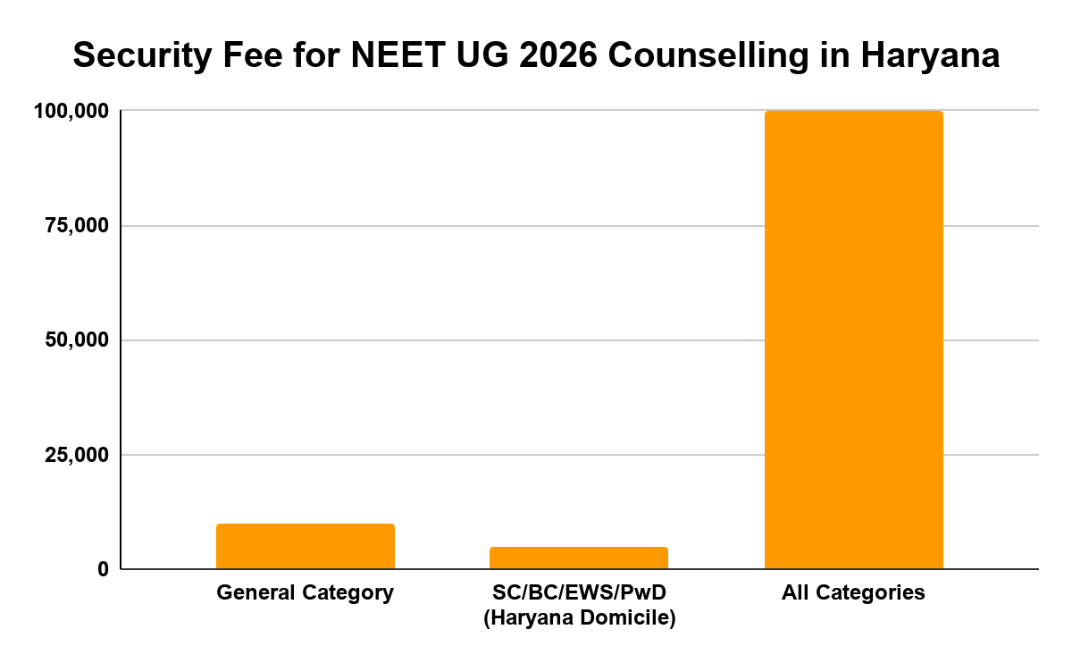 What is the security fee for NEET UG 2026 Counselling in Haryana?