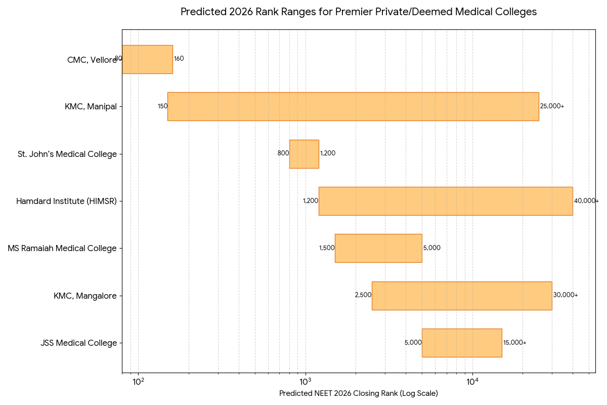 List of Private Medical Colleges with 1000 Rank in NEET 2026