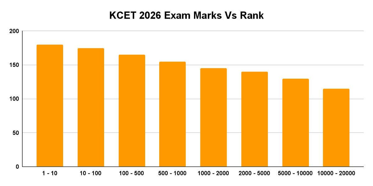 KCET 2026 Marks Vs Rank
