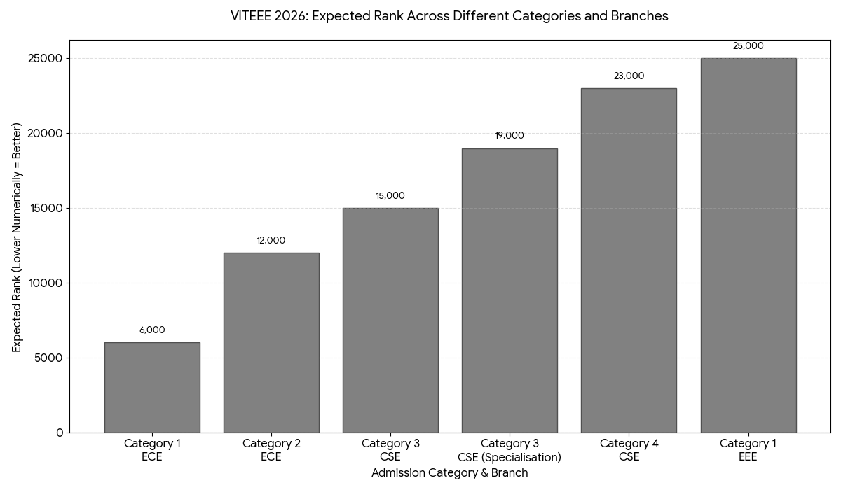 Expected Marks vs. Category for a Score of 350 Marks in VITEEE April 29 Shift 1