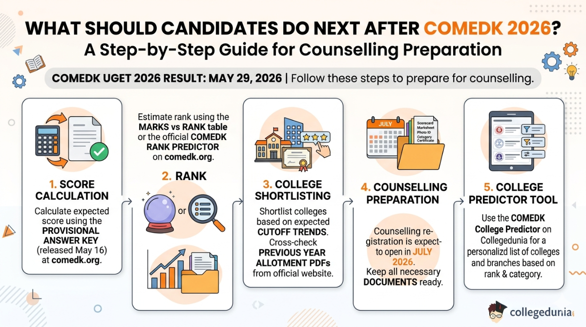 What Should Candidates Do Next After COMEDK 2026?