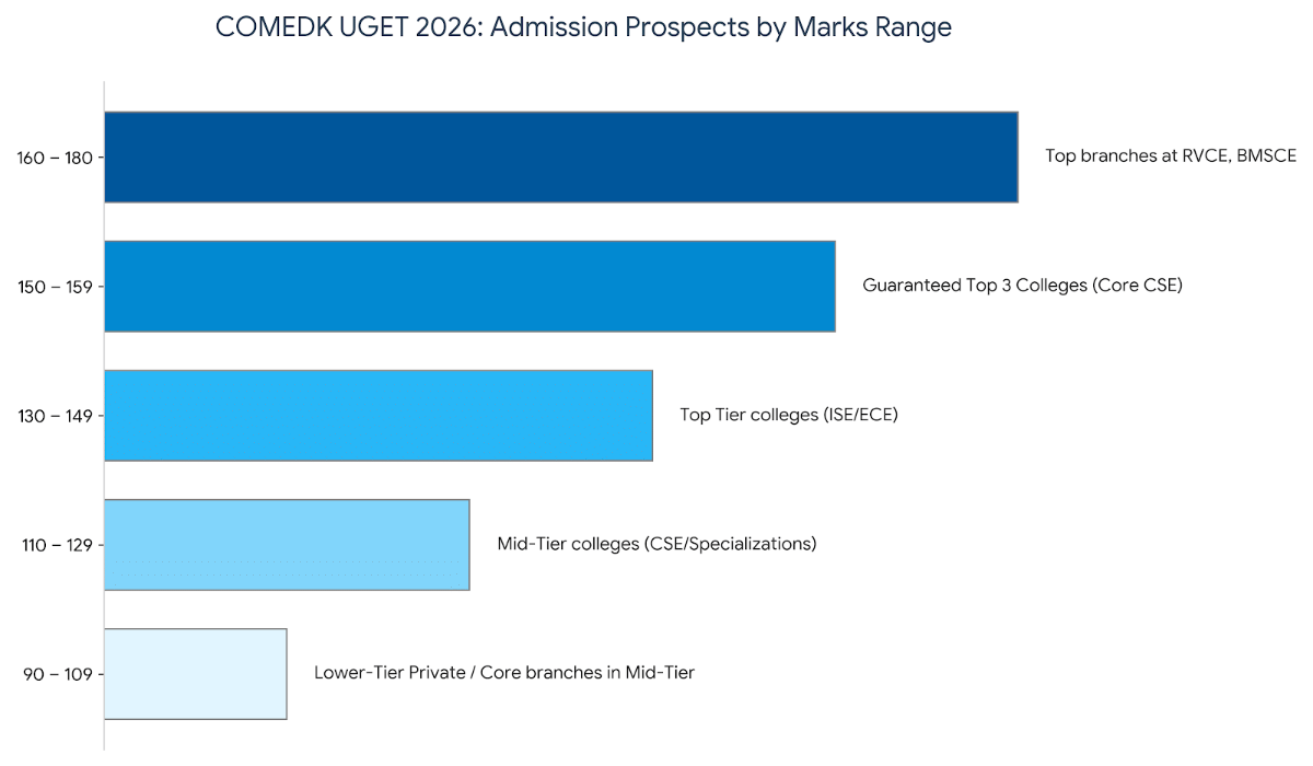 COMEDK UGET Answer Key 2026: Good Score