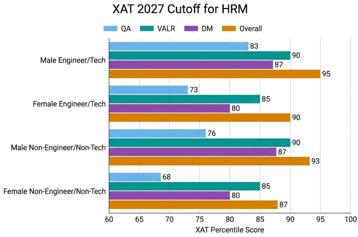 XAT 2027 Cutoff for HRM
