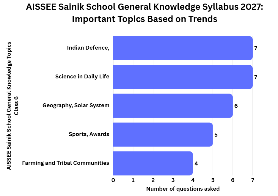 AISSEE Sainik School General Knowledge Syllabus 2027: Important Topics Based on Trends